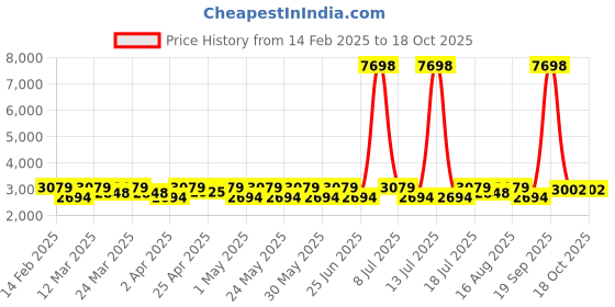 myntra.com SHOWOFF Cotton Singel-Breasted Blazer showoff Price History Graph from 14 Feb 2025 to 17 Oct 2025