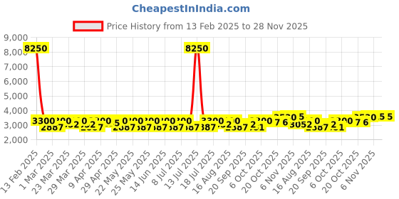 myntra.com SHOWOFF Cotton Singel-Breasted Blazer showoff Price History Graph from 13 Feb 2025 to 27 Nov 2025
