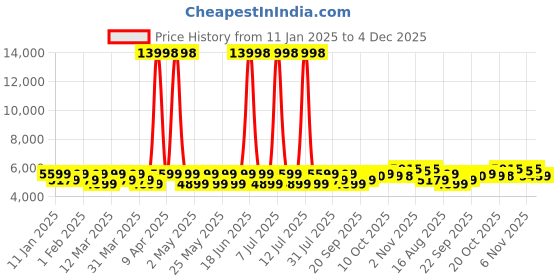 myntra.com SHOWOFF Cotton Single-Breasted Blazers showoff Price History Graph from 11 Jan 2025 to 4 Dec 2025