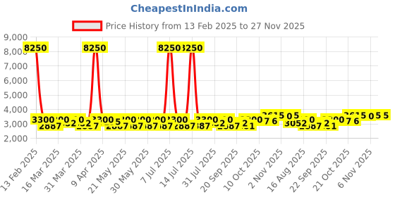 myntra.com SHOWOFF Cotton Slim Fit Single-Breasted Blazer showoff Price History Graph from 13 Feb 2025 to 27 Nov 2025