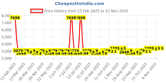 myntra.com SHOWOFF Cotton Slim-Fit Single-Breasted Blazer showoff Price History Graph from 13 Feb 2025 to 20 Nov 2025