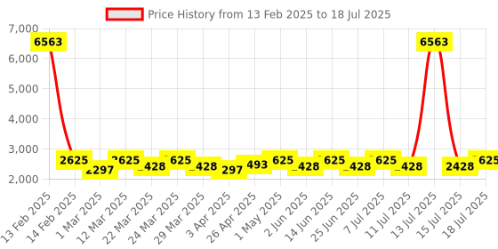 myntra.com SHOWOFF Cotton Slim-Fit Single-Breasted Blazer showoff Price History Graph from 13 Feb 2025 to 18 Jul 2025