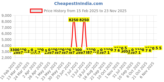 myntra.com SHOWOFF Cotton Slim-Fit Single-Breasted Blazer showoff Price History Graph from 15 Feb 2025 to 22 Nov 2025