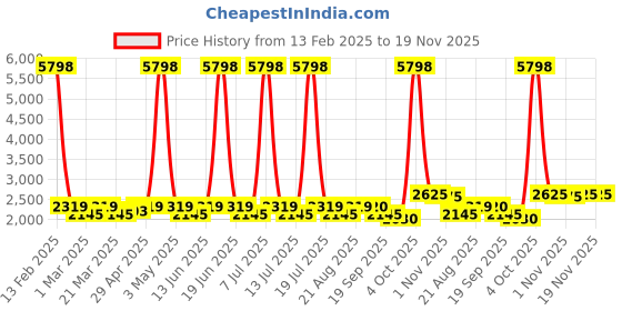 myntra.com SHOWOFF Cotton Slim-Fit Single-Breasted Blazer showoff Price History Graph from 13 Feb 2025 to 19 Nov 2025