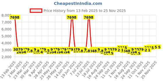 myntra.com SHOWOFF Cotton Slim-Fit Single-Breasted Blazer showoff Price History Graph from 13 Feb 2025 to 24 Nov 2025