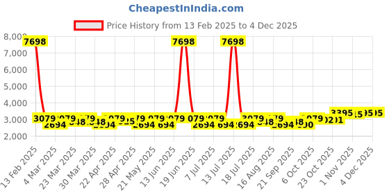 myntra.com SHOWOFF Cotton Slim Fit Single-Breasted Blazer showoff Price History Graph from 13 Feb 2025 to 2 Dec 2025