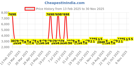 myntra.com SHOWOFF Cotton Slim-Fit Single-Breasted Blazer showoff Price History Graph from 13 Feb 2025 to 30 Nov 2025