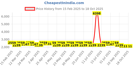myntra.com SHOWOFF Cotton Slim-Fit Single-Breasted Blazer showoff Price History Graph from 15 Feb 2025 to 18 Oct 2025