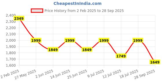 myntra.com SHOWOFF Cotton Solid Halter Neck Sleeveless Blouson Mini Dress showoff Price History Graph from 2 Feb 2025 to 28 Sep 2025
