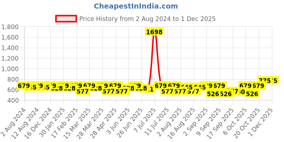 myntra.com SHOWOFF Cotton Top showoff Price History Graph from 2 Aug 2024 to 30 Nov 2025