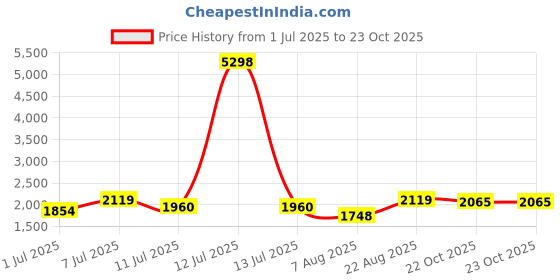 myntra.com SHOWOFF Cowl Neck Velvet Cotton Bodycon Midi Dress showoff Price History Graph from 1 Jul 2025 to 23 Oct 2025