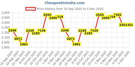 myntra.com SHOWOFF Cream Single-Breasted Slim Fit Blazer showoff Price History Graph from 10 Sep 2025 to 5 Dec 2025