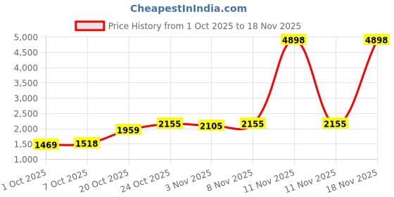 myntra.com SHOWOFF Cream Spread Collar Bomber Jacket showoff Price History Graph from 1 Oct 2025 to 18 Nov 2025