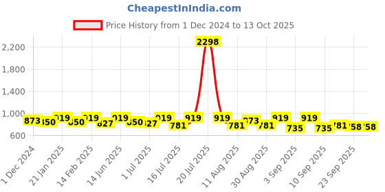 myntra.com SHOWOFF Crepe Crop Top showoff Price History Graph from 1 Dec 2024 to 12 Oct 2025