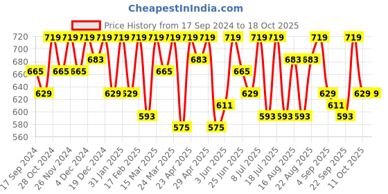 myntra.com SHOWOFF Crochet Bralette Crop Top showoff Price History Graph from 17 Sep 2024 to 18 Oct 2025