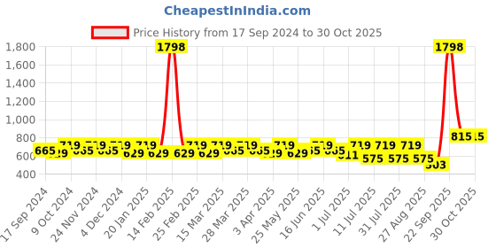 myntra.com SHOWOFF Crochet Crop Top showoff Price History Graph from 17 Sep 2024 to 30 Oct 2025