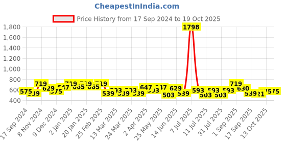 myntra.com SHOWOFF Crochet Crop Top showoff Price History Graph from 17 Sep 2024 to 18 Oct 2025