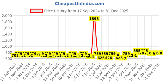 myntra.com SHOWOFF Crochet Top showoff Price History Graph from 17 Sep 2024 to 30 Dec 2025
