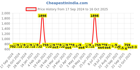 myntra.com SHOWOFF Crochet Top showoff Price History Graph from 17 Sep 2024 to 15 Oct 2025