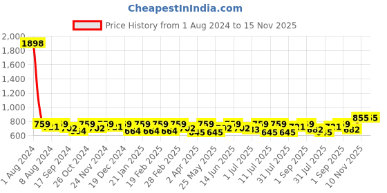 myntra.com SHOWOFF Crop Top showoff Price History Graph from 1 Aug 2024 to 15 Nov 2025