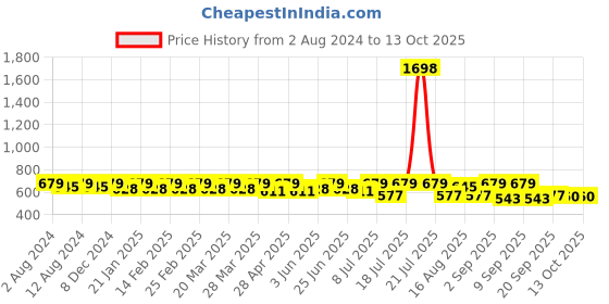 myntra.com SHOWOFF Crop Top showoff Price History Graph from 2 Aug 2024 to 12 Oct 2025