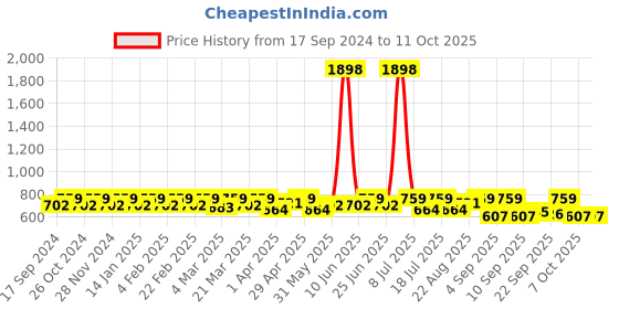 myntra.com SHOWOFF Crop Top showoff Price History Graph from 17 Sep 2024 to 11 Oct 2025