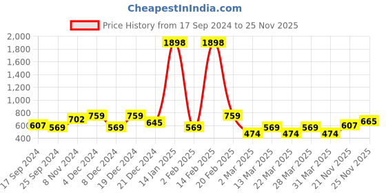 myntra.com SHOWOFF Crop Top showoff Price History Graph from 17 Sep 2024 to 25 Nov 2025