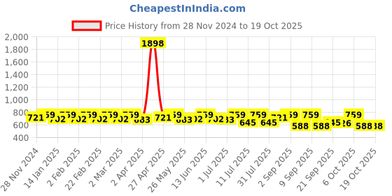 myntra.com SHOWOFF Crop Top showoff Price History Graph from 28 Nov 2024 to 17 Oct 2025