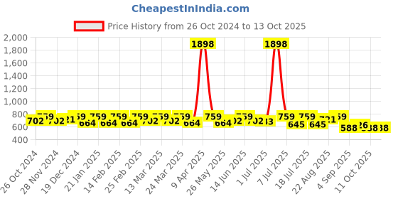 myntra.com SHOWOFF Crop Top showoff Price History Graph from 26 Oct 2024 to 11 Oct 2025