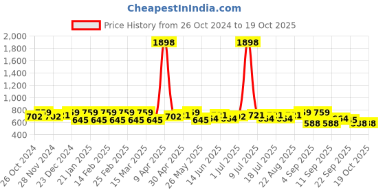 myntra.com SHOWOFF Crop Top showoff Price History Graph from 26 Oct 2024 to 18 Oct 2025
