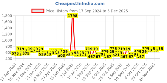 myntra.com SHOWOFF Crop Top showoff Price History Graph from 17 Sep 2024 to 5 Dec 2025
