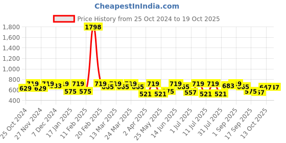 myntra.com SHOWOFF Crop Top showoff Price History Graph from 25 Oct 2024 to 19 Oct 2025