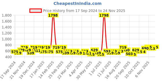 myntra.com SHOWOFF Crop Top showoff Price History Graph from 17 Sep 2024 to 24 Nov 2025