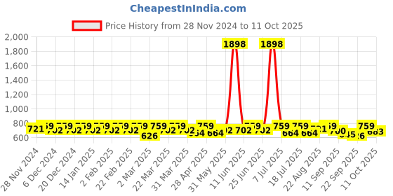 myntra.com SHOWOFF Crop Top showoff Price History Graph from 28 Nov 2024 to 11 Oct 2025