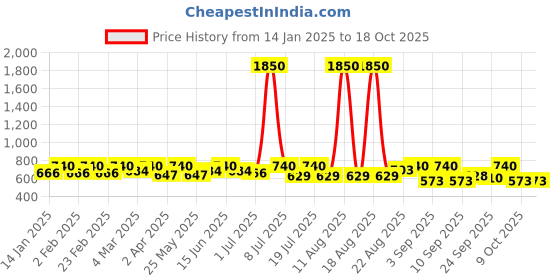 myntra.com SHOWOFF Crop Top showoff Price History Graph from 14 Jan 2025 to 18 Oct 2025