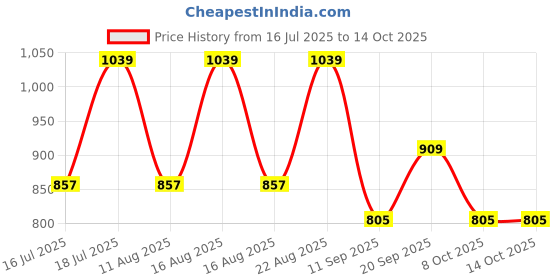 myntra.com SHOWOFF Crop Top showoff Price History Graph from 16 Jul 2025 to 14 Oct 2025
