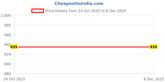 myntra.com SHOWOFF Crop Top showoff Price History Graph from 24 Oct 2025 to 4 Dec 2025