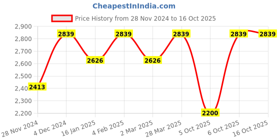 myntra.com SHOWOFF Crop Top & Skirt Co-Ord Set showoff Price History Graph from 28 Nov 2024 to 16 Oct 2025