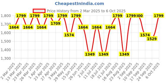 myntra.com SHOWOFF Crop Top With Trousers & Shrug Co-Ords showoff Price History Graph from 2 Mar 2025 to 6 Oct 2025