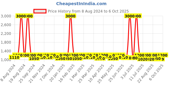 myntra.com SHOWOFF Crushed Design Flared Midi Skirt showoff Price History Graph from 8 Aug 2024 to 6 Oct 2025