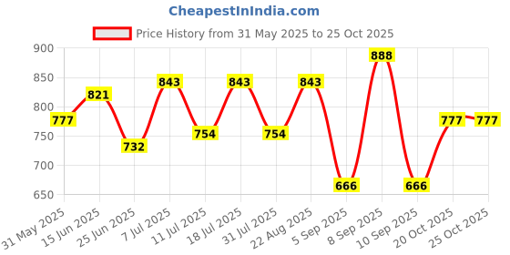 myntra.com SHOWOFF Cuffed Sleeves Gathered Details Sheath Dress showoff Price History Graph from 31 May 2025 to 24 Oct 2025