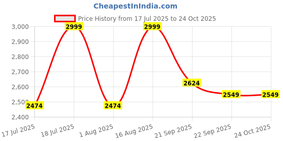 myntra.com SHOWOFF Cuffed Sleeves Shirt Midi Dress showoff Price History Graph from 17 Jul 2025 to 24 Oct 2025