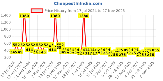 myntra.com SHOWOFF Deer-Printed Cotton Boxers AM-141-18 showoff Price History Graph from 17 Jul 2024 to 27 Nov 2025