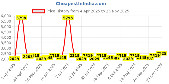 myntra.com SHOWOFF Denim A-Line Dress showoff Price History Graph from 4 Apr 2025 to 25 Nov 2025
