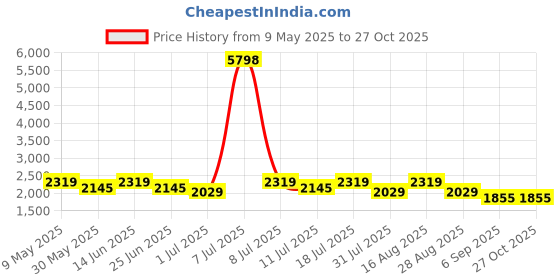 myntra.com SHOWOFF Denim A-Line Dress showoff Price History Graph from 9 May 2025 to 27 Oct 2025