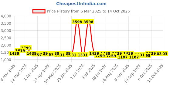 myntra.com SHOWOFF Denim Flared Mini Skirt showoff Price History Graph from 6 Mar 2025 to 14 Oct 2025