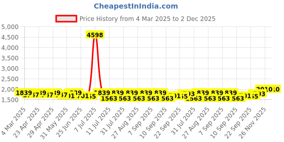 myntra.com SHOWOFF Denim Front Slit Pencil Midi Skirt showoff Price History Graph from 4 Mar 2025 to 2 Dec 2025