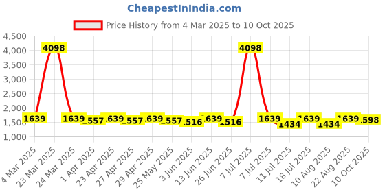 myntra.com SHOWOFF Denim Front Slit Pencil Midi Skirt showoff Price History Graph from 4 Mar 2025 to 10 Oct 2025