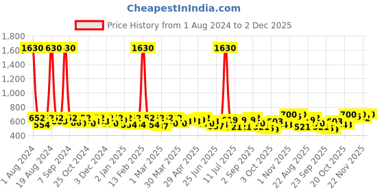 myntra.com SHOWOFF Denim Mini A-Line Skirt showoff Price History Graph from 1 Aug 2024 to 2 Dec 2025