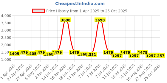 myntra.com SHOWOFF Denim Pencil Mini Skirt showoff Price History Graph from 1 Apr 2025 to 24 Oct 2025